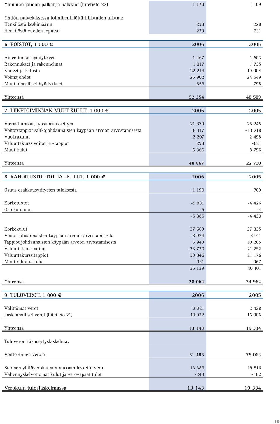 Yhteensä 52 254 48 589 7. LIIKETOIMINNAN MUUT KULUT, 1 000 2006 2005 Vieraat urakat, työsuoritukset ym.