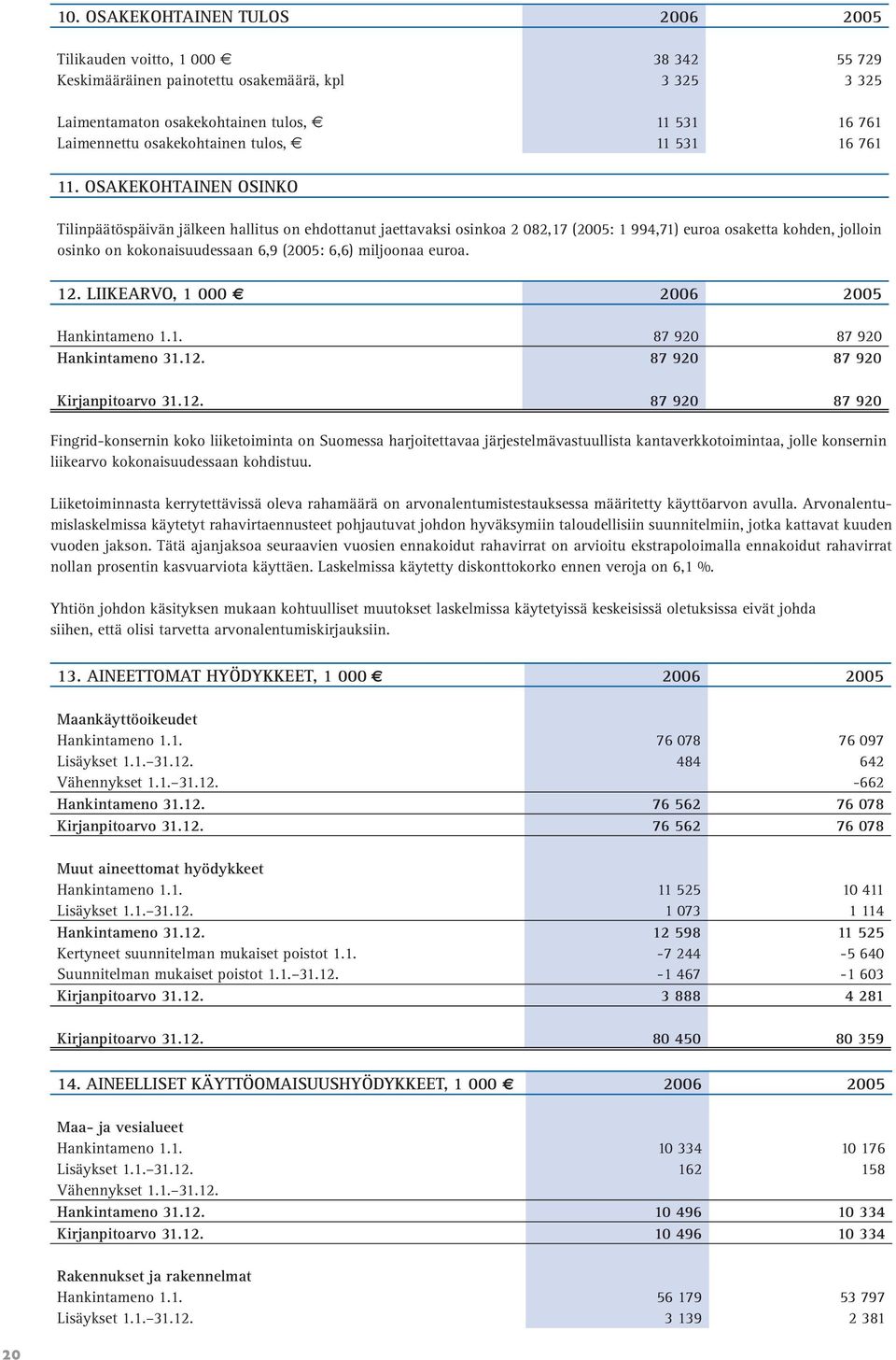 OSAKEKOHTAINEN OSINKO Tilinpäätöspäivän jälkeen hallitus on ehdottanut jaettavaksi osinkoa 2 082,17 (2005: 1 994,71) euroa osaketta kohden, jolloin osinko on kokonaisuudessaan 6,9 (2005: 6,6)