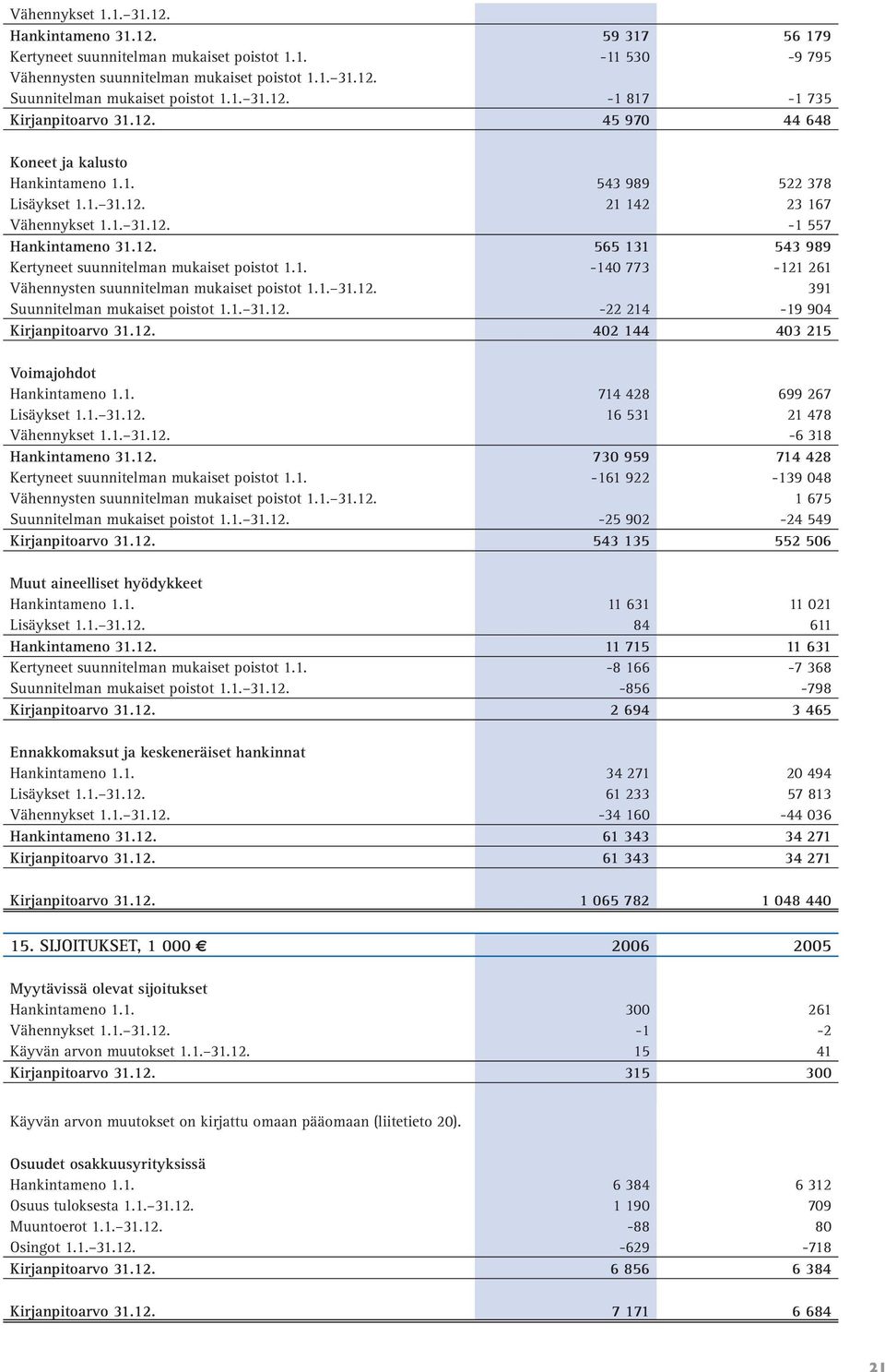 1. -140 773-121 261 Vähennysten suunnitelman mukaiset poistot 1.1. 31.12. 391 Suunnitelman mukaiset poistot 1.1. 31.12. -22 214-19 904 Kirjanpitoarvo 31.12. 402 144 403 215 Voimajohdot Hankintameno 1.