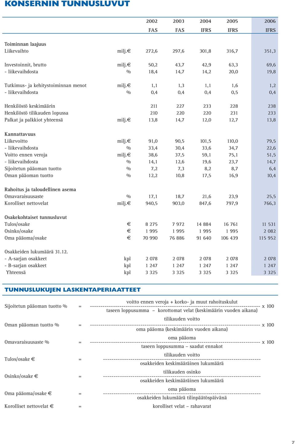 1,1 1,3 1,1 1,6 1,2 - liikevaihdosta % 0,4 0,4 0,4 0,5 0,4 Henkilöstö keskimäärin 211 227 233 228 238 Henkilöstö tilikauden lopussa 210 220 220 231 233 Palkat ja palkkiot yhteensä milj.