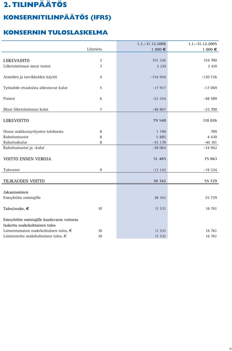 2005 Liitetieto 1 000 1 000 LIIKEVAIHTO 2 351 326 316 700 Liiketoiminnan muut tuotot 3 2 210 2 410 Aineiden ja tarvikkeiden käyttö 4-154 950-120 726 Työsuhde-etuuksista aiheutuvat kulut 5-17 917-17