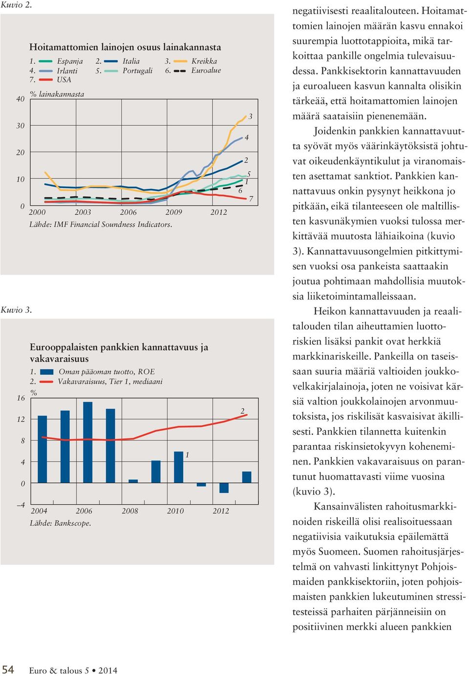 Vakavaraisuus, Tier, mediaani % 4 004 006 008 00 0 Lähde: Bankscope. 3 4 5 6 7 negatiivisesti reaalitalouteen.