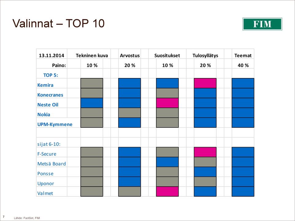 Paino: 10 % 20 % 10 % 20 % 40 % TOP 5: Kemira Konecranes
