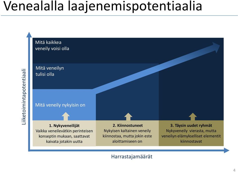 Nykyveneilijät Vaikka veneilevätkin perinteisen konseptin mukaan, saattavat kaivata jotakin uutta 2.