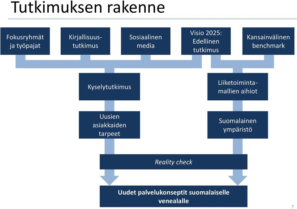 Kyselytutkimus Liiketoimintamallien aihiot Uusien asiakkaiden tarpeet