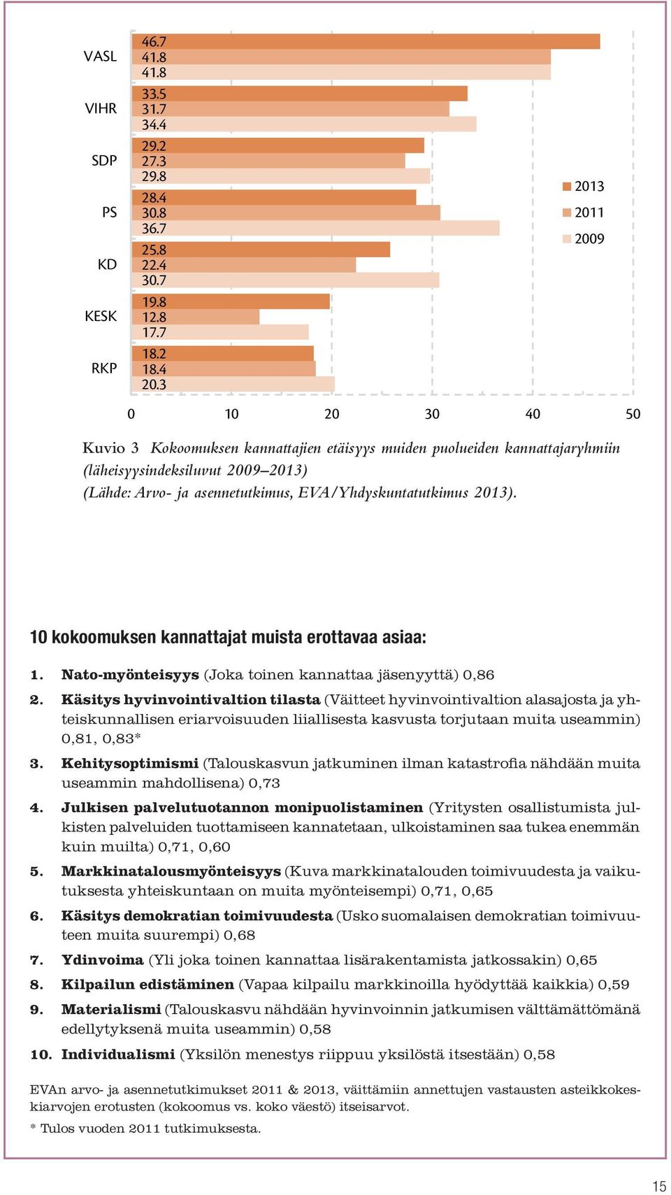 3 0 10 20 30 40 50 Kuvio 3 Kokoomuksen kannattajien etäisyys muiden puolueiden kannattajaryhmiin (läheisyysindeksiluvut 2009 2013) (Lähde: Arvo- ja asennetutkimus, EVA/Yhdyskuntatutkimus 2013).