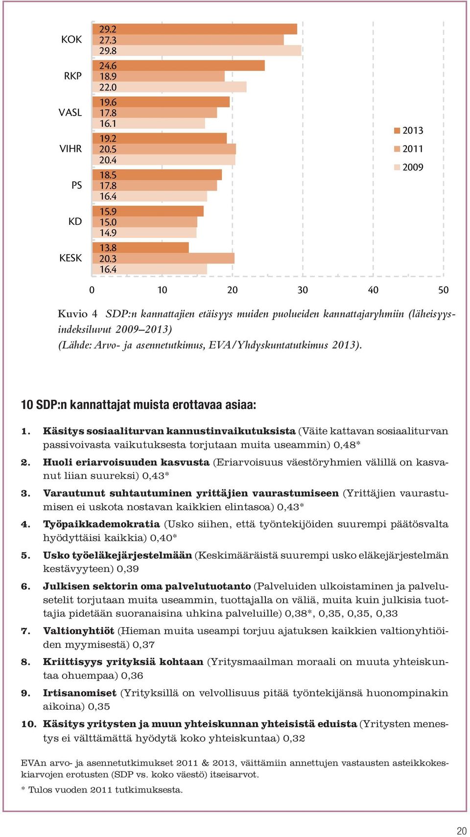 4 0 10 20 30 40 50 Kuvio 4 SDP:n kannattajien etäisyys muiden puolueiden kannattajaryhmiin (läheisyysindeksiluvut 2009 2013) (Lähde: Arvo- ja asennetutkimus, EVA/Yhdyskuntatutkimus 2013).