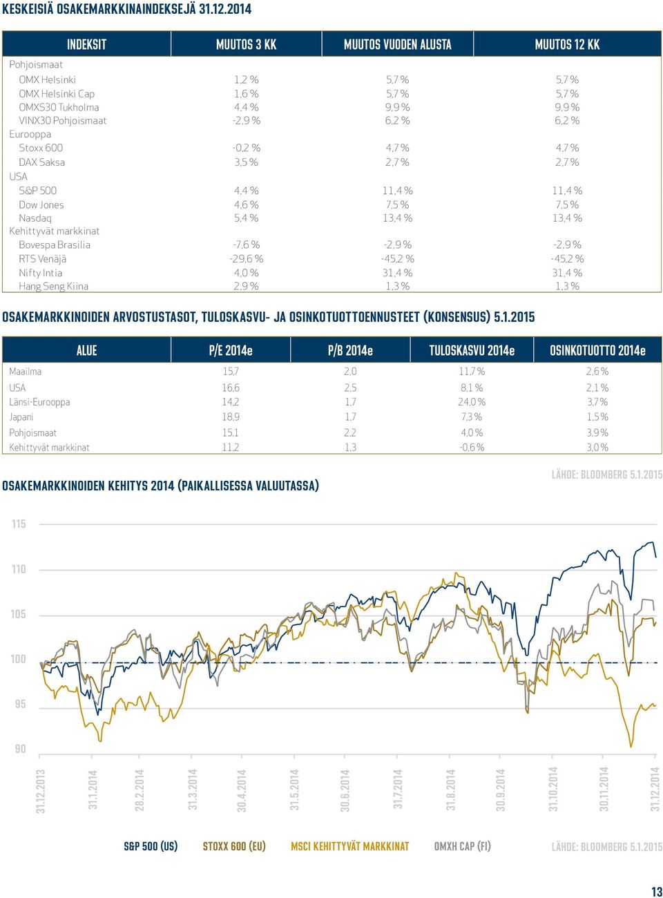 6,2 % 6,2 % Eurooppa Stoxx 600-0,2 % 4,7 % 4,7 % DAX Saksa 3,5 % 2,7 % 2,7 % USA S&P 500 4,4 % 11,4 % 11,4 % Dow Jones 4,6 % 7,5 % 7,5 % Nasdaq 5,4 % 13,4 % 13,4 % Kehittyvät markkinat Bovespa