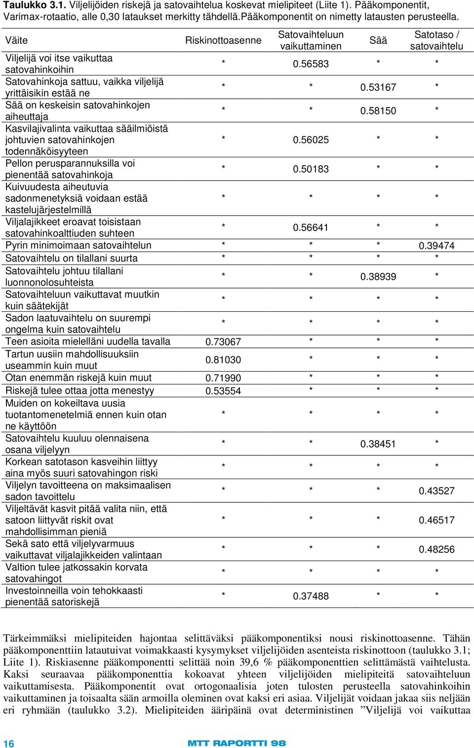 56583 * * Satovahinkoja sattuu, vaikka viljelijä yrittäisikin estää ne * * 0.53167 * Sää on keskeisin satovahinkojen aiheuttaja * * 0.