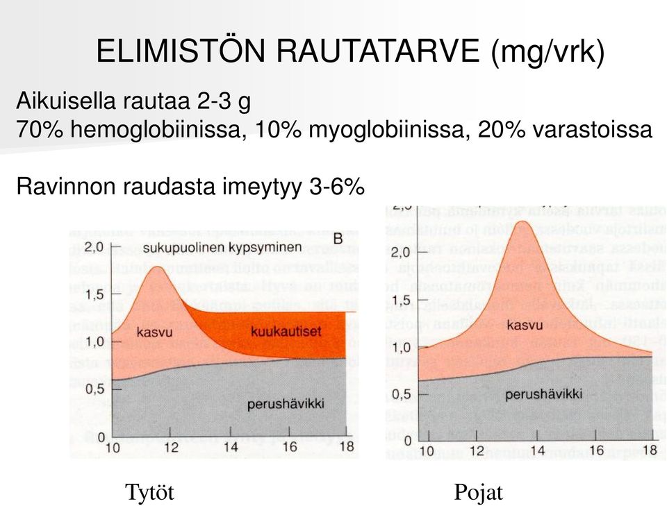 hemoglobiinissa, 10% myoglobiinissa,