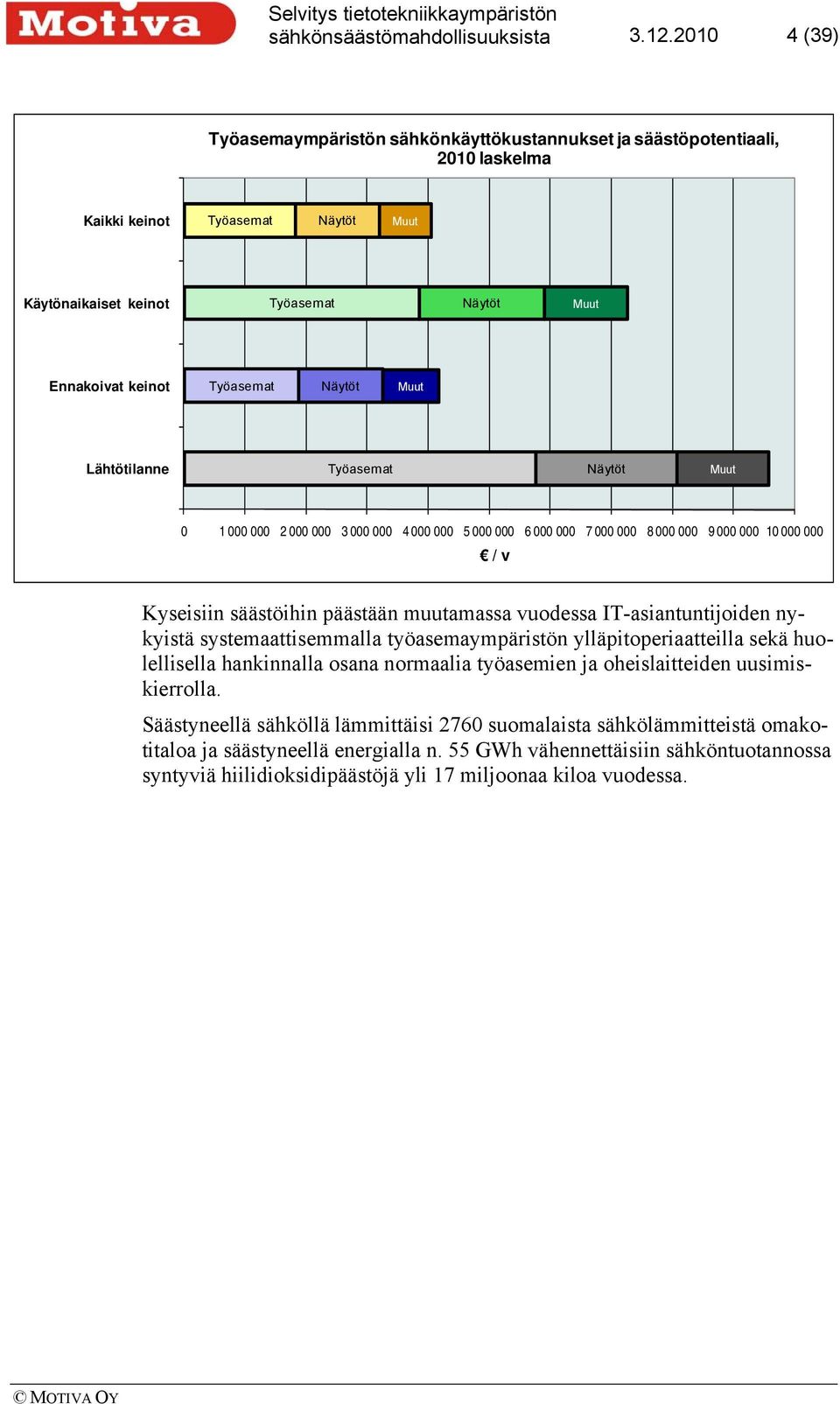 Näytöt Muut Lähtötilanne Työasemat Näytöt Muut 0 1 000 000 2 000 000 3 000 000 4 000 000 5 000 000 6 000 000 7 000 000 8 000 000 9 000 000 10 000 000 / v Kyseisiin säästöihin päästään muutamassa