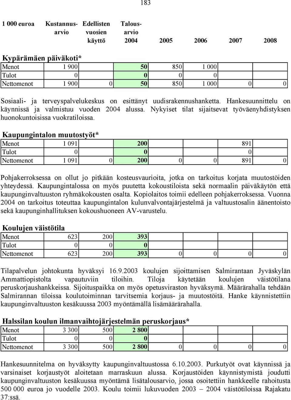 Kaupungintalon muutostyöt* Menot 1 091 200 891 Nettomenot 1 091 0 200 0 0 891 0 Pohjakerroksessa on ollut jo pitkään kosteusvaurioita, jotka on tarkoitus korjata muutostöiden yhteydessä.