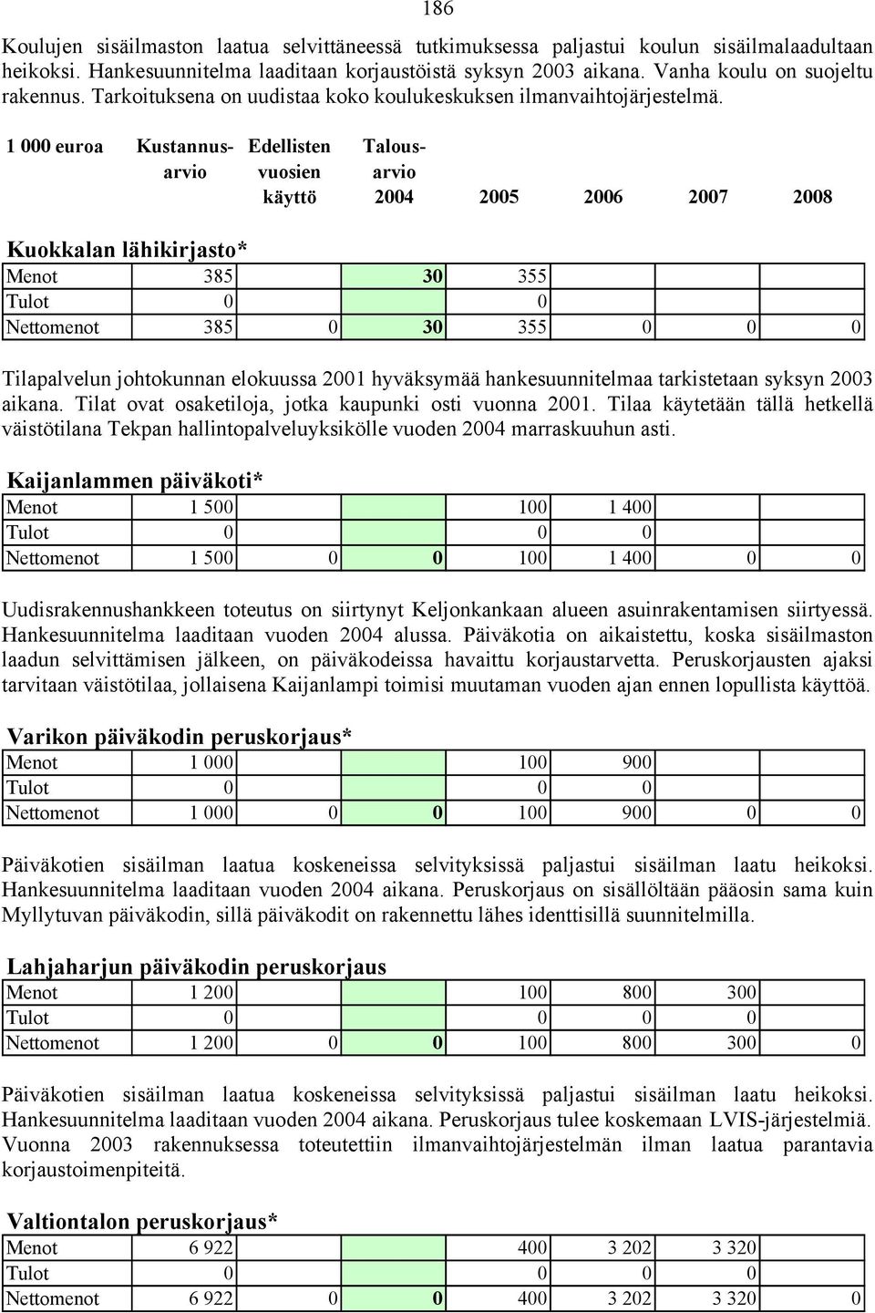 käyttö 2004 2005 2006 2007 2008 Kuokkalan lähikirjasto* Menot 385 30 355 Tulot 0 0 Nettomenot 385 0 30 355 0 0 0 Tilapalvelun johtokunnan elokuussa 2001 hyväksymää hankesuunnitelmaa tarkistetaan