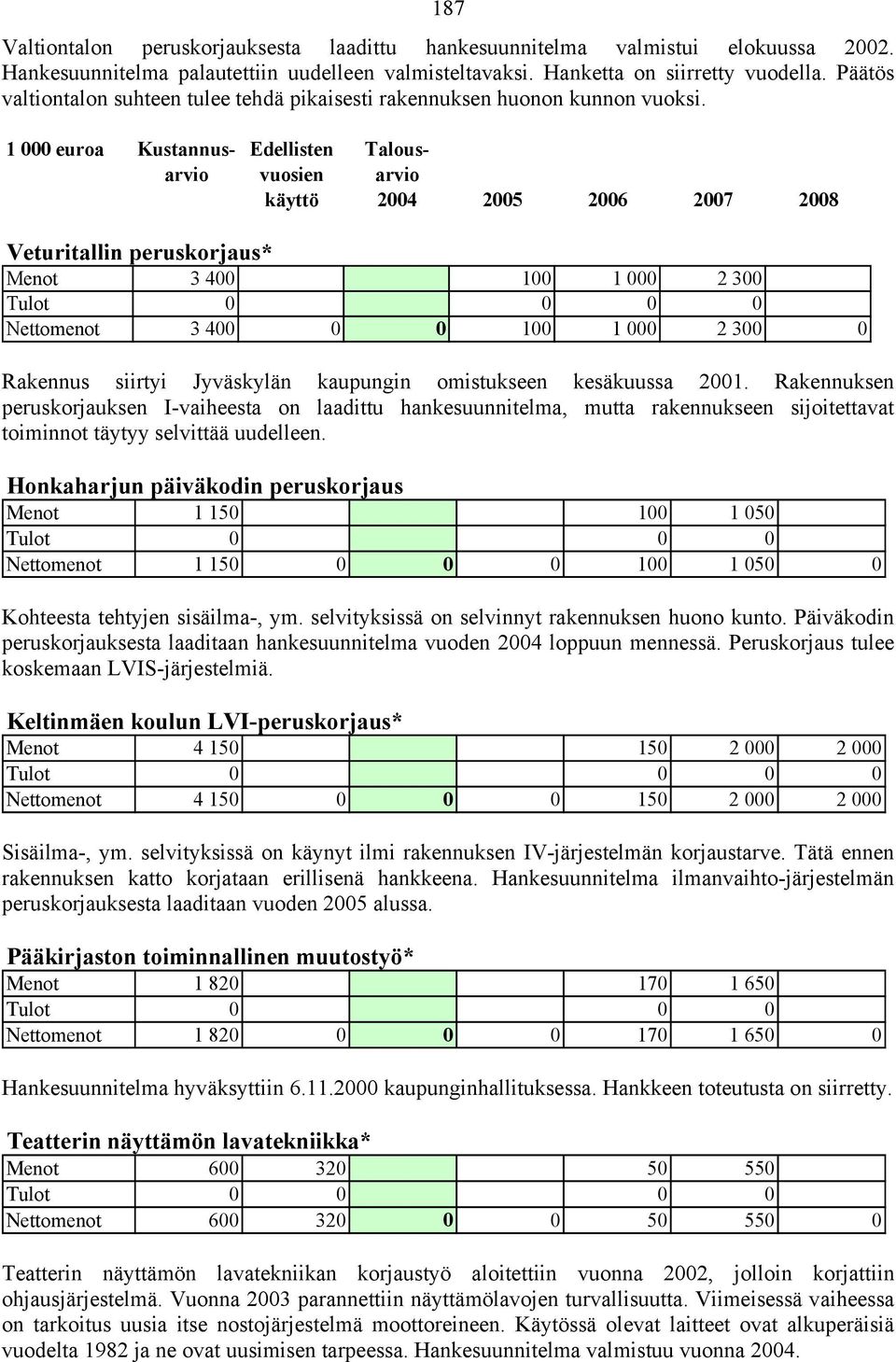 käyttö 2004 2005 2006 2007 2008 Veturitallin peruskorjaus* Menot 3 400 100 1 000 2 300 0 Nettomenot 3 400 0 0 100 1000 2300 0 Rakennus siirtyi Jyväskylän kaupungin omistukseen kesäkuussa 2001.