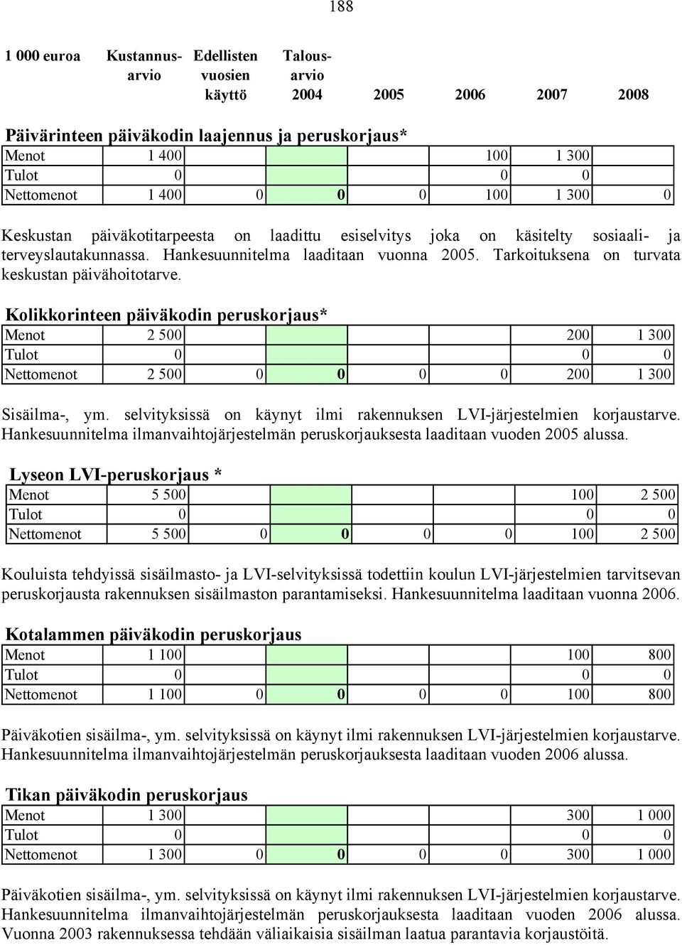 Kolikkorinteen päiväkodin peruskorjaus* Menot 2 500 200 1 300 Nettomenot 2 500 0 0 0 0 200 1 300 Sisäilma-, ym. selvityksissä on käynyt ilmi rakennuksen LVI-järjestelmien korjaustarve.