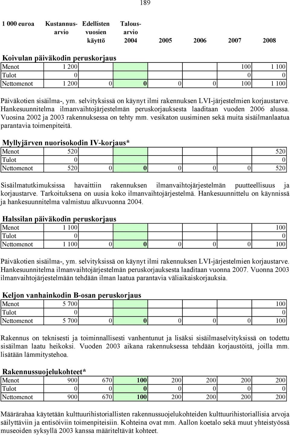 Vuosina 2002 ja 2003 rakennuksessa on tehty mm. vesikaton uusiminen sekä muita sisäilmanlaatua parantavia toimenpiteitä.