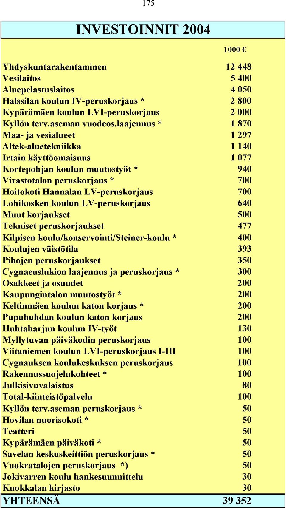 laajennus * 1 870 Maa- ja vesialueet 1 297 Altek-aluetekniikka 1 140 Irtain käyttöomaisuus 1 077 Kortepohjan koulun muutostyöt * 940 Virastotalon peruskorjaus * 700 Hoitokoti Hannalan LV-peruskorjaus