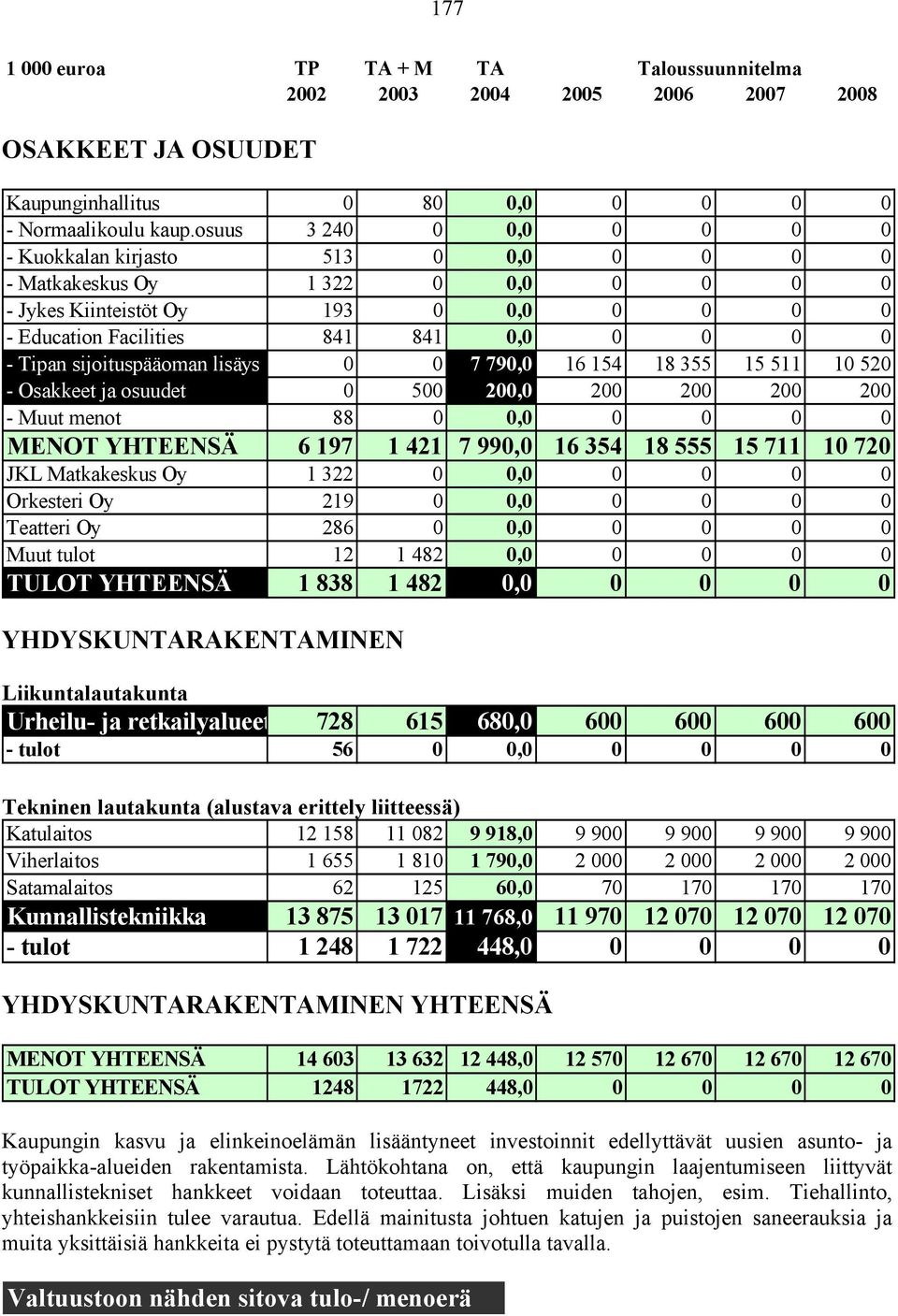 sijoituspääoman lisäys 0 0 7 790,0 16 154 18 355 15 511 10 520 - Osakkeet ja osuudet 0 500 200,0 200 200 200 200 - Muut menot 88 0 0,0 0 0 0 0 MENOT YHTEENSÄ 6 197 1 421 7 990,0 16 354 18 555 15 711