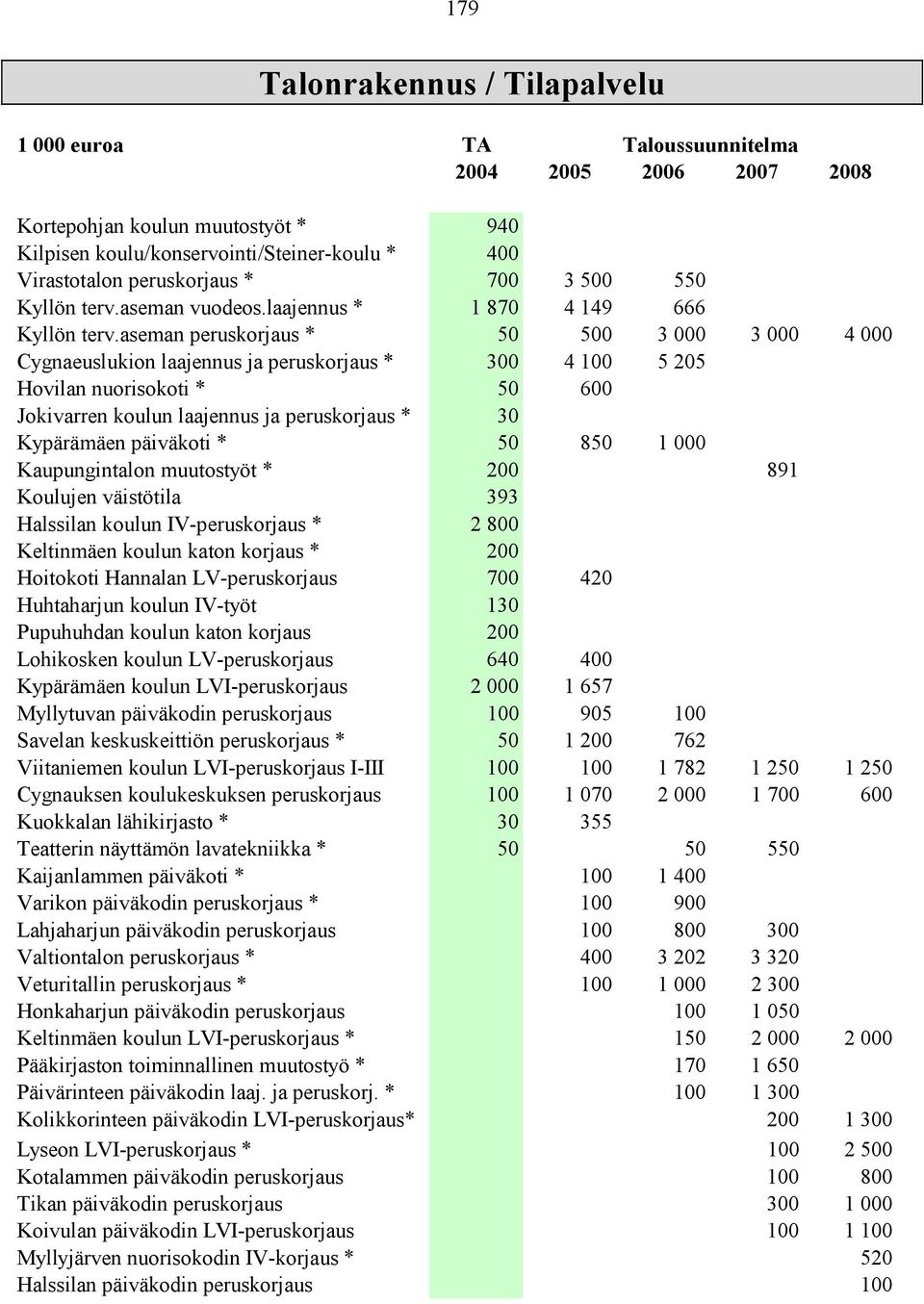 aseman peruskorjaus * 50 500 3 000 3 000 4 000 Cygnaeuslukion laajennus ja peruskorjaus * 300 4 100 5 205 Hovilan nuorisokoti * 50 600 Jokivarren koulun laajennus ja peruskorjaus * 30 Kypärämäen