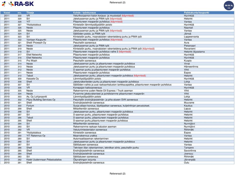 YIT Pilaantuneen maaperän puhdistus (käynnissä) Vantaa 2011 327 Yksityistalous Kiinteistön lämmitysöljysäiliön poisto Hyvinkää 2011 326 Neste Pilaantuneen maaperän puhdistus Naantali 2011 325 Neste
