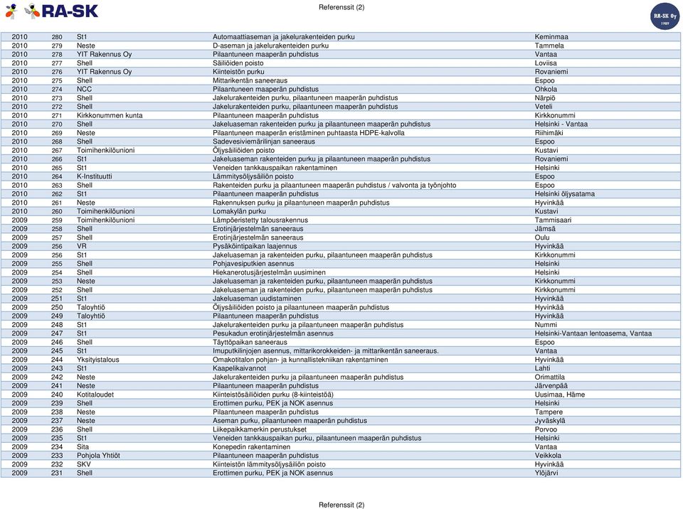 Jakelurakenteiden purku, pilaantuneen maaperän puhdistus Närpiö 2010 272 Shell Jakelurakenteiden purku, pilaantuneen maaperän puhdistus Veteli 2010 271 Kirkkonummen kunta Pilaantuneen maaperän