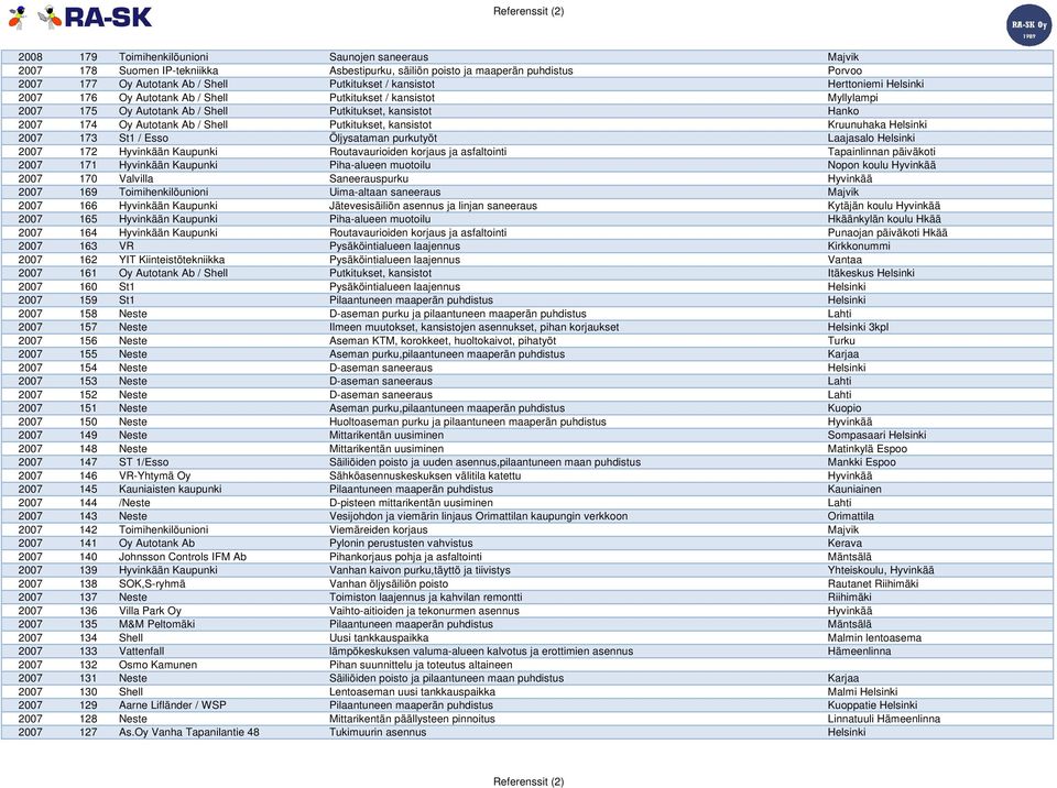 kansistot Kruunuhaka Helsinki 2007 173 St1 / Esso Öljysataman purkutyöt Laajasalo Helsinki 2007 172 Hyvinkään Kaupunki Routavaurioiden korjaus ja asfaltointi Tapainlinnan päiväkoti 2007 171 Hyvinkään