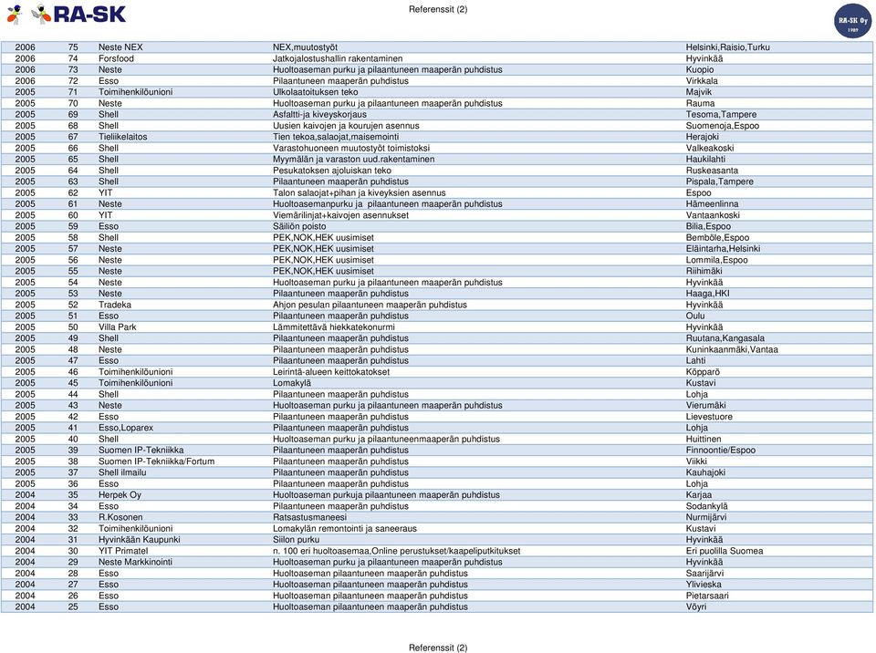 Asfaltti-ja kiveyskorjaus Tesoma,Tampere 2005 68 Shell Uusien kaivojen ja kourujen asennus Suomenoja,Espoo 2005 67 Tieliikelaitos Tien tekoa,salaojat,maisemointi Herajoki 2005 66 Shell Varastohuoneen