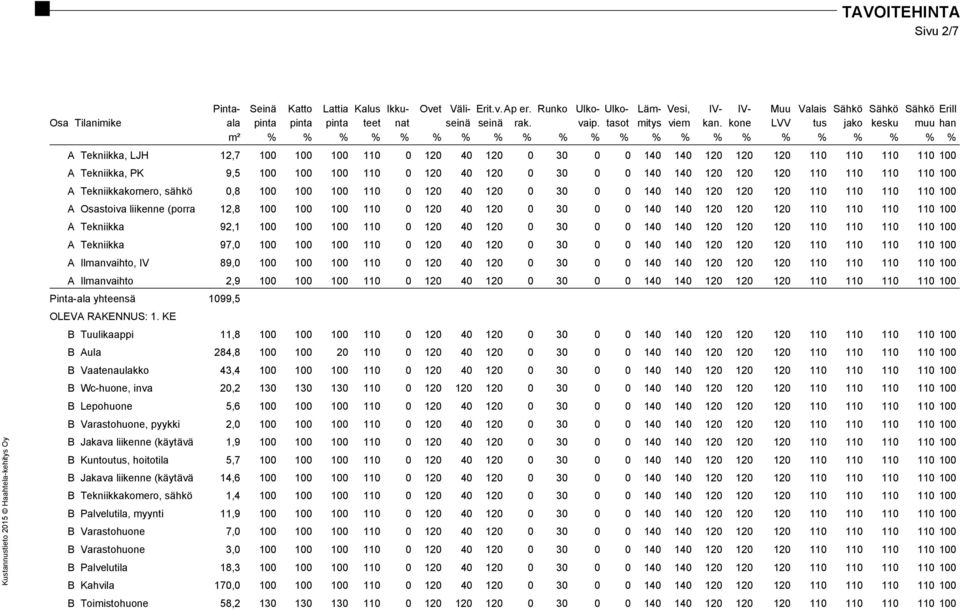 kone LVV tus jako kesku muu han m² % % % % % % % % % % % % % % % % % % % % % % A Tekniikka, LJH 12,7 100 100 100 110 0 120 40 120 0 30 0 0 140 140 120 120 120 110 110 110 110 100 A Tekniikka, PK 9,5