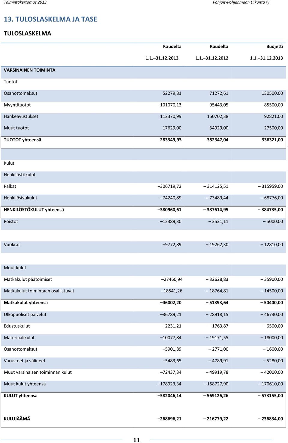 2012 Budjetti 1.1. 31.12.2013 VARSINAINEN TOIMINTA Tuotot Osanottomaksut 52279,81 71272,61 130500,00 Myyntituotot 101070,13 95443,05 85500,00 Hankeavustukset 112370,99 150702,38 92821,00 Muut tuotot