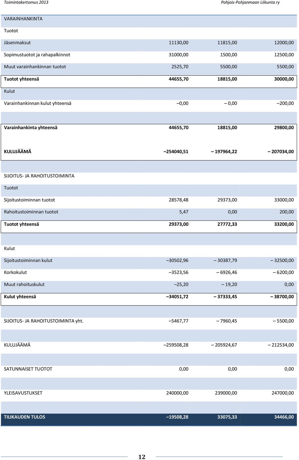 Sijoitustoiminnan tuotot 28578,48 29373,00 33000,00 Rahoitustoiminnan tuotot 5,47 0,00 200,00 Tuotot yhteensä 29373,00 27772,33 33200,00 Kulut Sijoitustoiminnan kulut 30502,96 30387,79 32500,00