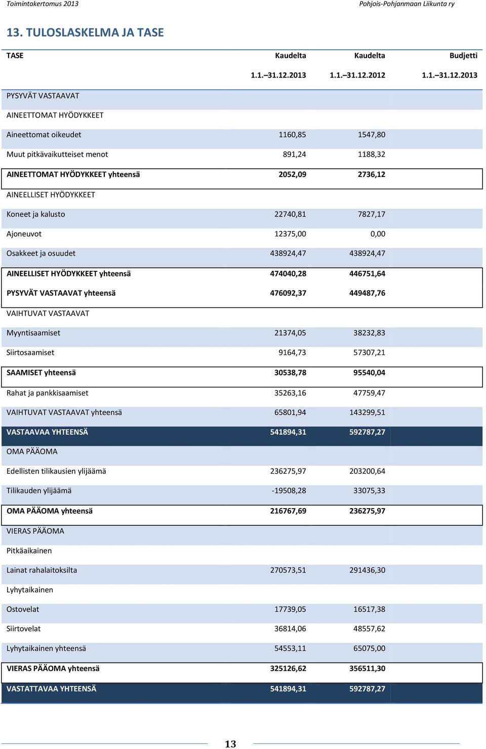 2012 1.1. 31.12.2013 PYSYVÄT VASTAAVAT AINEETTOMAT HYÖDYKKEET Aineettomat oikeudet 1160,85 1547,80 Muut pitkävaikutteiset menot 891,24 1188,32 AINEETTOMAT HYÖDYKKEET yhteensä 2052,09 2736,12