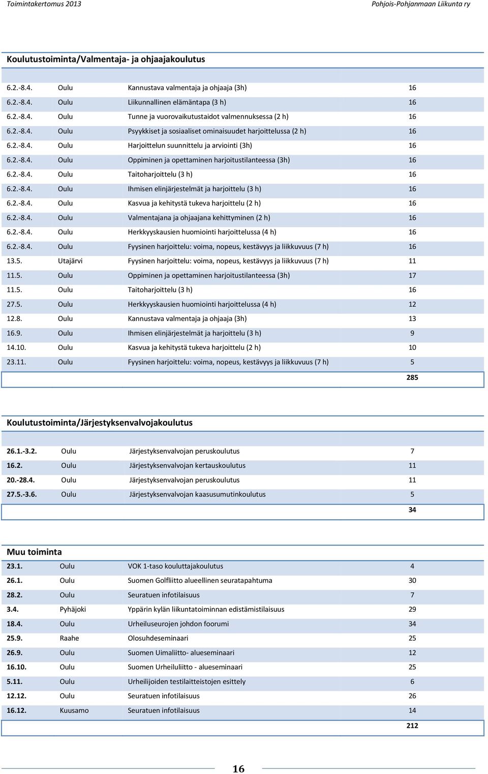 2.-8.4. Oulu Taitoharjoittelu (3 h) 16 6.2.-8.4. Oulu Ihmisen elinjärjestelmät ja harjoittelu (3 h) 16 6.2.-8.4. Oulu Kasvua ja kehitystä tukeva harjoittelu (2 h) 16 6.2.-8.4. Oulu Valmentajana ja ohjaajana kehittyminen (2 h) 16 6.