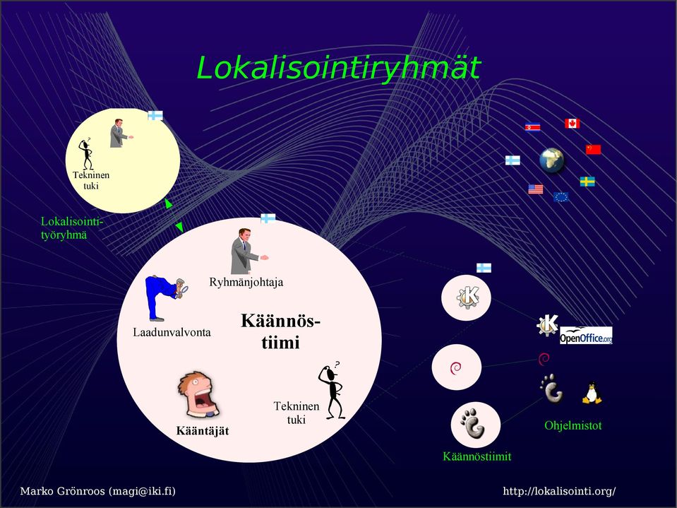 Lokalisointityöryhmä Käännöstiimi