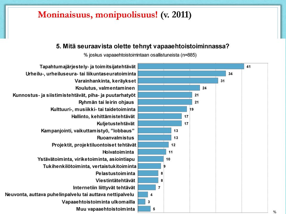 Kunnostus- ja siistimistehtävät, piha- ja puutarhatyöt Ryhmän tai leirin ohjaus Kulttuuri-, musiikki- tai taidetoiminta Hallinto, kehittämistehtävät Kuljetustehtävät Kampanjointi, vaikuttamistyö,