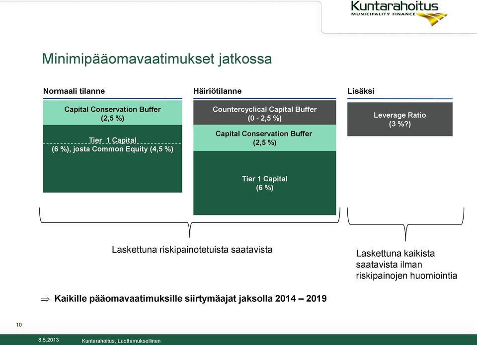 (2,5 %) Lisäksi Leverage Ratio (3 %?