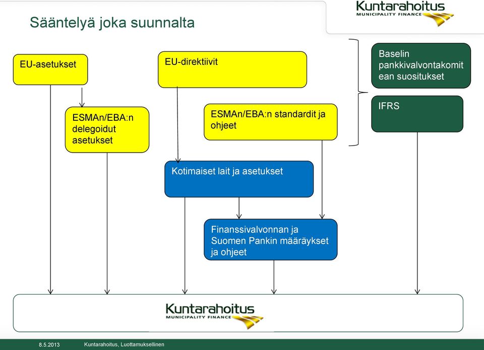 asetukset ESMAn/EBA:n standardit ja ohjeet IFRS Kotimaiset lait