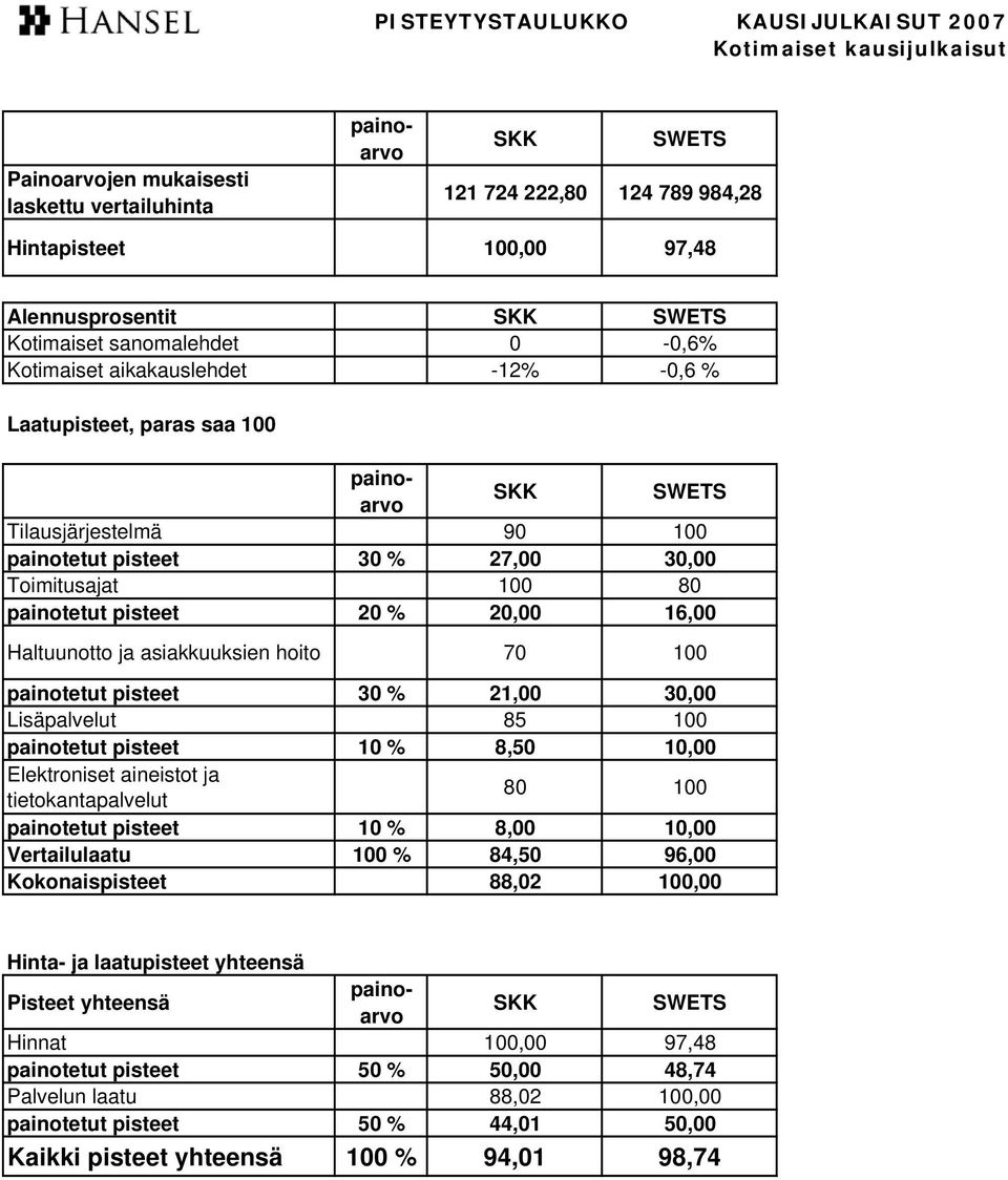 100 painotetut pisteet 10 % 8,50 10,00 Elektroniset aineistot ja tietokantapalvelut 80 100 painotetut pisteet 10 % 8,00 10,00 Vertailulaatu 100 % 84,50 96,00 Kokonaispisteet 88,02 100,00 Hinta- ja