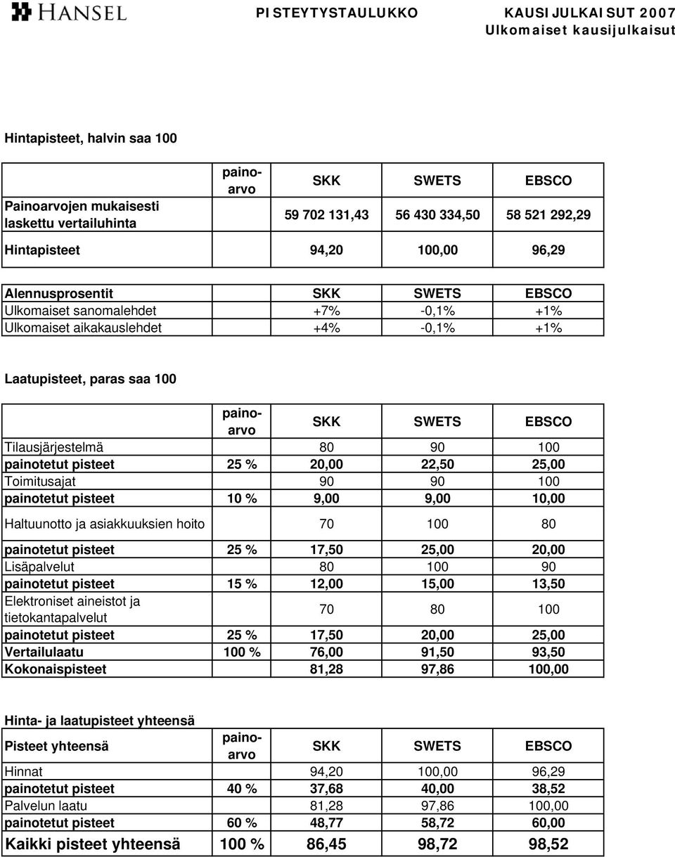 hoito 70 100 80 painotetut pisteet 25 % 17,50 25,00 20,00 Lisäpalvelut 80 100 90 painotetut pisteet 15 % 12,00 15,00 13,50 Elektroniset aineistot ja tietokantapalvelut 70 80 100 painotetut pisteet 25