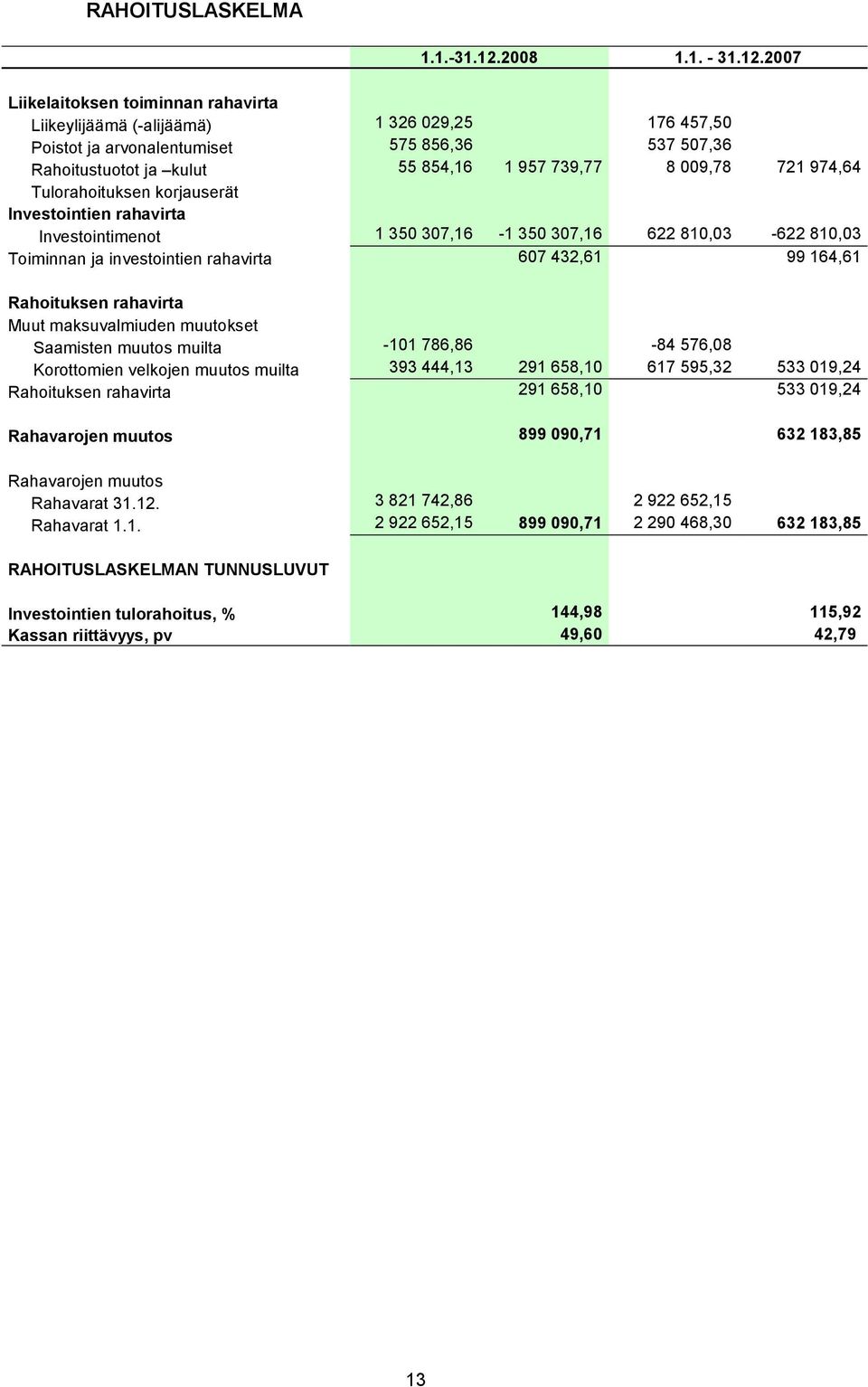 2007 Liikelaitoksen toiminnan rahavirta Liikeylijäämä (-alijäämä) 1 326 029,25 176 457,50 Poistot ja arvonalentumiset 575 856,36 537 507,36 Rahoitustuotot ja kulut 55 854,16 1 957 739,77 8 009,78 721