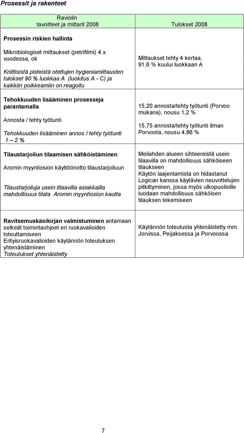 tehty työtunti 1 2 % Tilaustarjoilun tilaamisen sähköistäminen Aromin myyntiosion käyttöönotto tilaustarjoiluun Tilaustarjoiluja usein tilaavilla asiakkailla mahdollisuus tilata Aromin myyntiosion