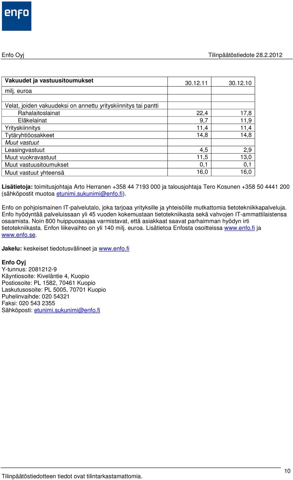 10 Velat, joiden vakuudeksi on annettu yrityskiinnitys tai pantti Rahalaitoslainat 22,4 17,8 Eläkelainat 9,7 11,9 Yrityskiinnitys 11,4 11,4 Tytäryhtiöosakkeet 14,8 14,8 Muut vastuut Leasingvastuut