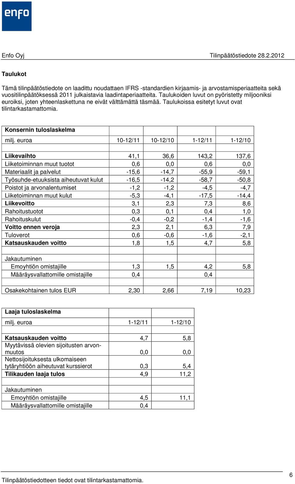 euroa 10-12/11 10-12/10 1-12/11 1-12/10 Liikevaihto 41,1 36,6 143,2 137,6 Liiketoiminnan muut tuotot 0,6 0,0 0,6 0,0 Materiaalit ja palvelut -15,6-14,7-55,9-59,1 Työsuhde-etuuksista aiheutuvat kulut