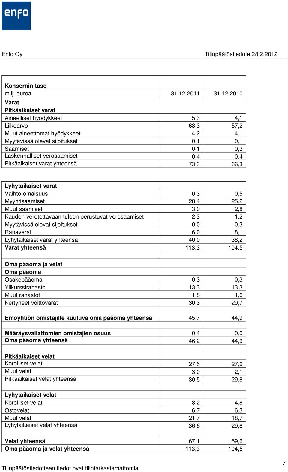 2010 Varat Pitkäaikaiset varat Aineelliset hyödykkeet 5,3 4,1 Liikearvo 63,3 57,2 Muut aineettomat hyödykkeet 4,2 4,1 Myytävissä olevat sijoitukset 0,1 0,1 Saamiset 0,1 0,3 Laskennalliset