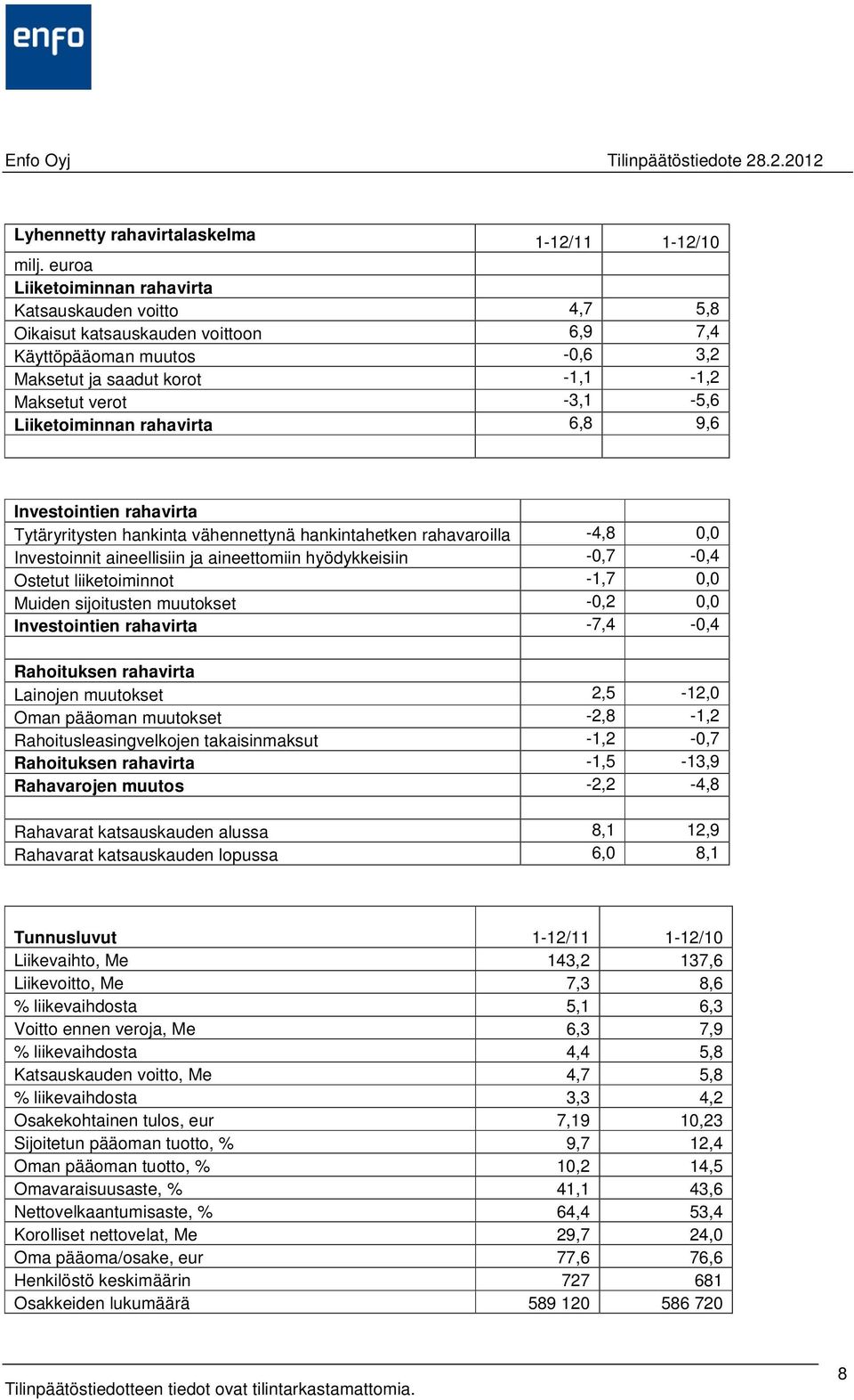 Liiketoiminnan rahavirta 6,8 9,6 Investointien rahavirta Tytäryritysten hankinta vähennettynä hankintahetken rahavaroilla -4,8 0,0 Investoinnit aineellisiin ja aineettomiin hyödykkeisiin -0,7-0,4