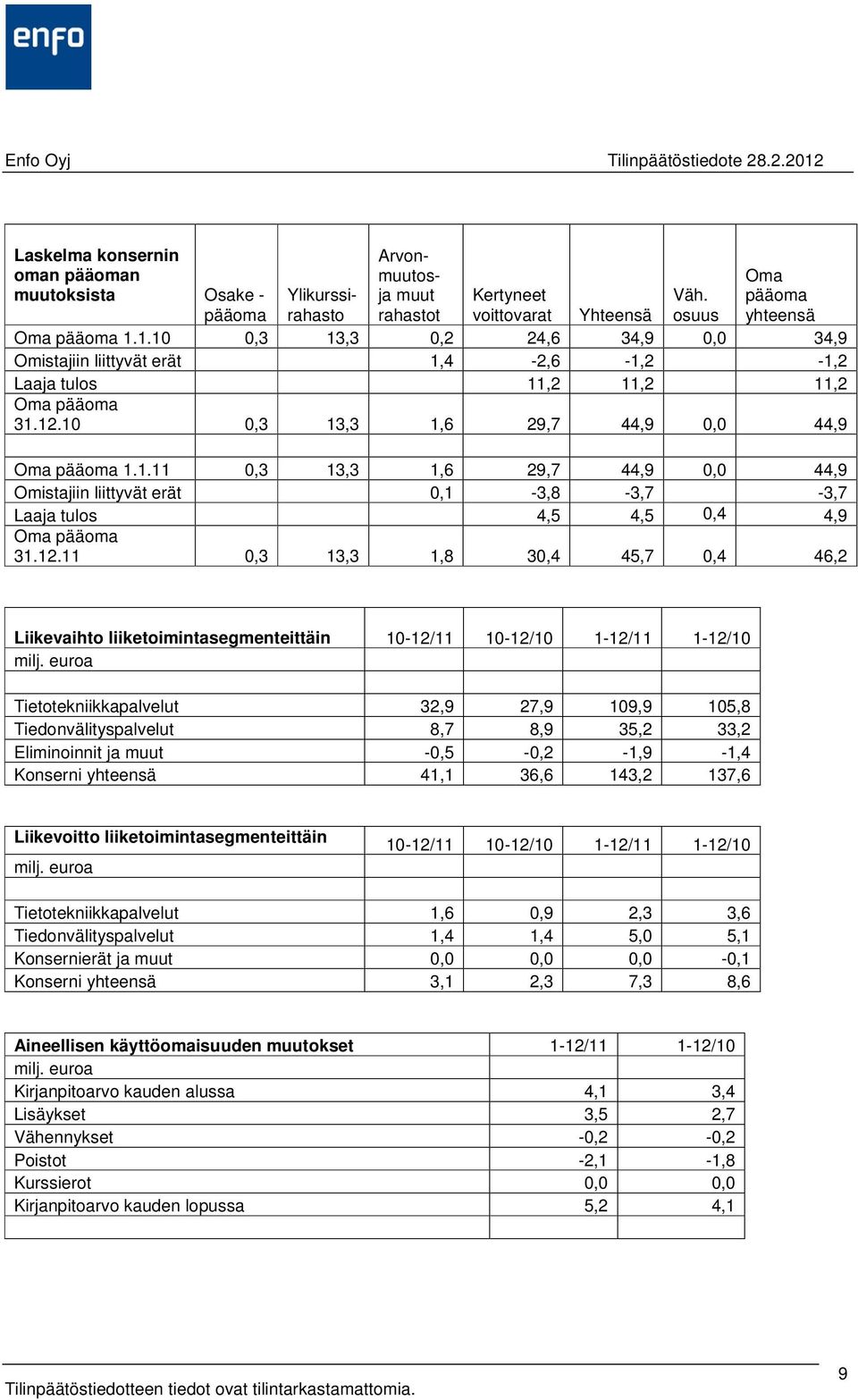 12.11 0,3 13,3 1,8 30,4 45,7 0,4 46,2 Liikevaihto liiketoimintasegmenteittäin 10-12/11 10-12/10 1-12/11 1-12/10 milj.