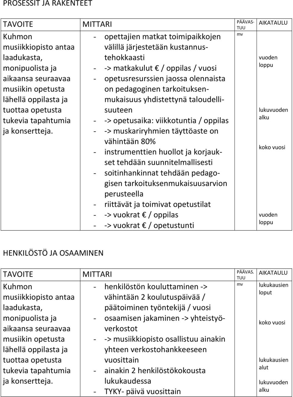 yhdistettynä taloudellisuuteen - > opetusaika: viikkotuntia / oppilas - > muskariryhmien täyttöaste on vähintään 80% - instrumenttien huollot ja korjaukset tehdään suunnitelmallisesti -