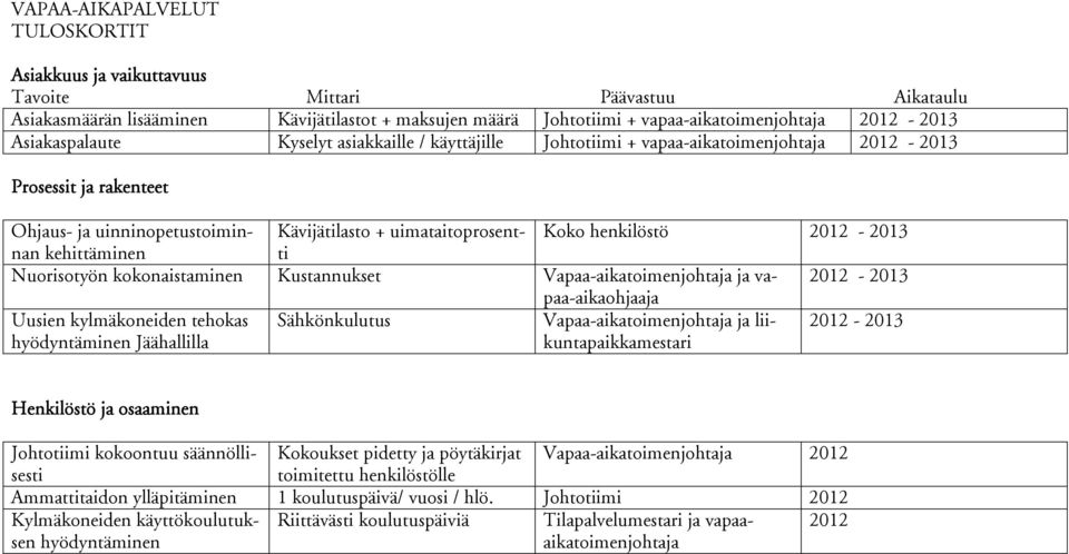 henkilöstö 2012-2013 kehittäminen ti Nuorisotyön kokonaistaminen Kustannukset Vapaa-aikatoimenjohtaja ja vapaa-aikaohjaaja 2012-2013 Uusien kylmäkoneiden tehokas hyödyntäminen Jäähallilla