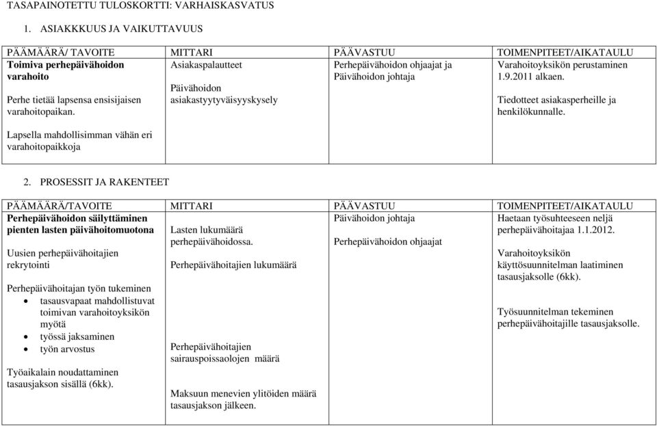 Päivähoidon johtaja 1.9.2011 alkaen. Perhe tietää lapsensa ensisijaisen varahoitopaikan.