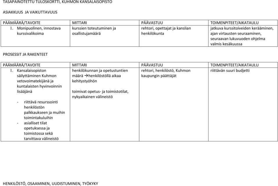 seuraavan lukuvuoden ohjelma valmis kesäkuussa PROSESSIT JA RAKENTEET PÄÄMÄÄRÄ/TAVOITE MITTARI PÄÄVASTUU TOIMENPITEET/AIKATAULU 1.