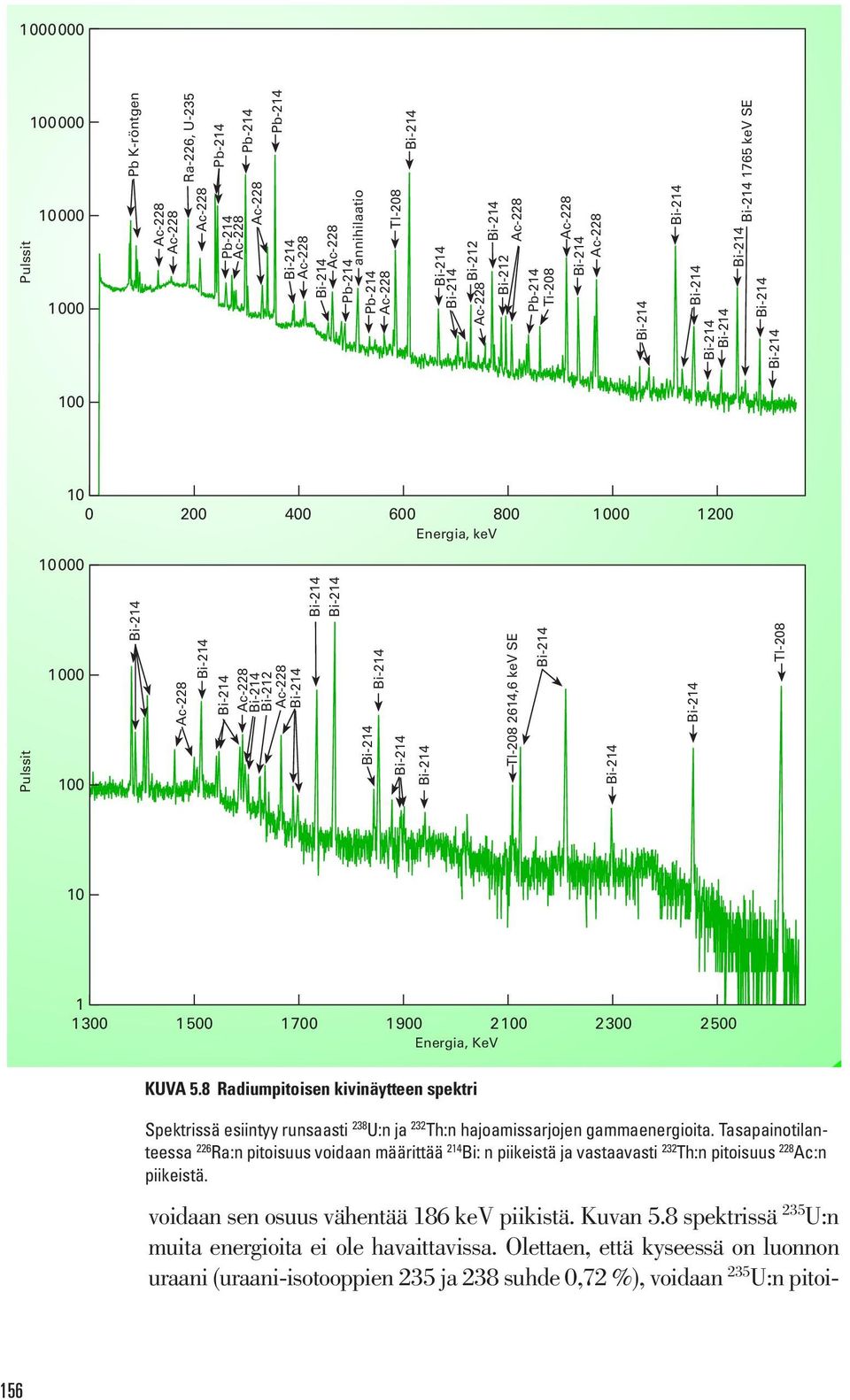 Energia, kev 10000 Pulssit 1000 100 Bi-214 Ac-228 Bi-214 Bi-214 Ac-228 Bi-214 Bi-212 Ac-228 Bi-214 Bi-214 Bi-214 Bi-214 Bi-214 Bi-214 Bi-214 Tl-208 2614,6 kev SE Bi-214 Bi-214 Bi-214 Tl-208 10 1 1300